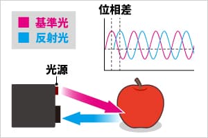 連続光のToFカメラ原理