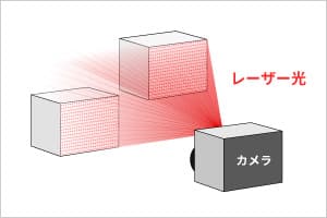 構造化照明（レーザードット方式）