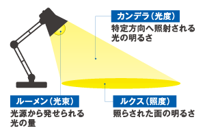 カンデラ・ルーメン・ルクス