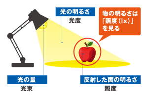 明るさの区別