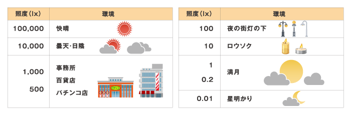 照度の目安