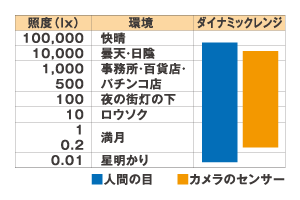 人間の目とカメラのセンサーの違い