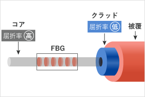 コアとクラッドと被覆とFBG