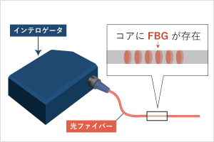 センサー（インテロゲータと光ファイバー）