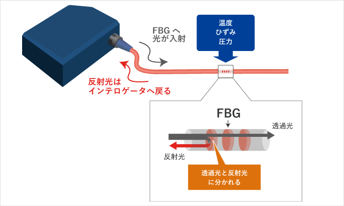 BOTDR計測のイメージ図