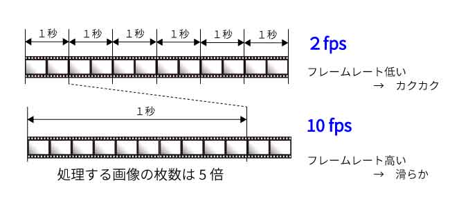 カメラフレームレート