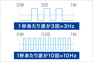 周波数（3Hz, 10Hz）の解説