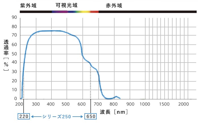 伝送率のグラフ