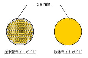 液体ライトガイドのメリット