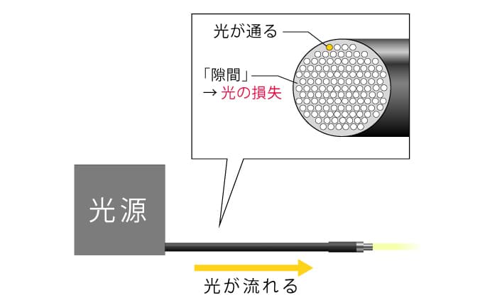 SALE／72%OFF】 アズワン LED光源用 ライトガイド 1000ｍｍ 1-1277-09