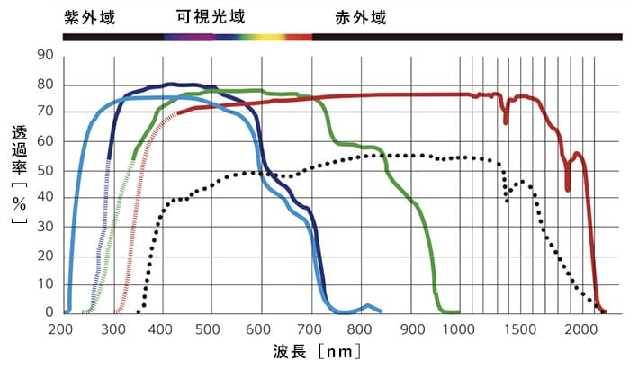 波長と伝送率の図