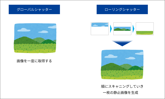 グローバルシャッターとローリングシャッターのフレーム生成方法の違い