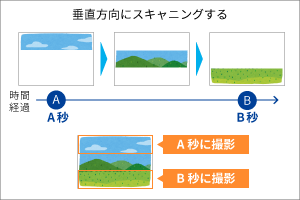 ワンフレーム内での時間差