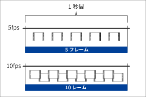 フレームレートの解説図