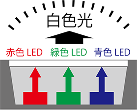 光の三原色による方式