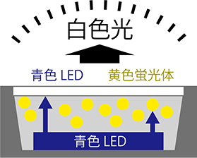 青色LEDによる黄色の蛍光体の励起による方式