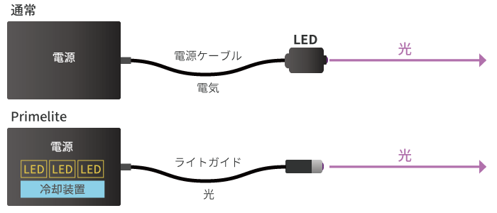 UVLEDの構造の違い