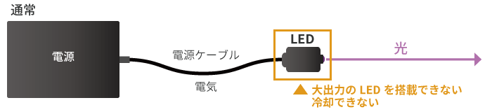 通常のUV-LED照射器の構造