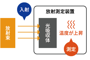 放射束を入射