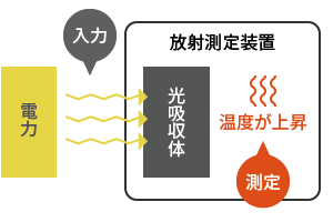 電力を入力　上昇温度を揃える