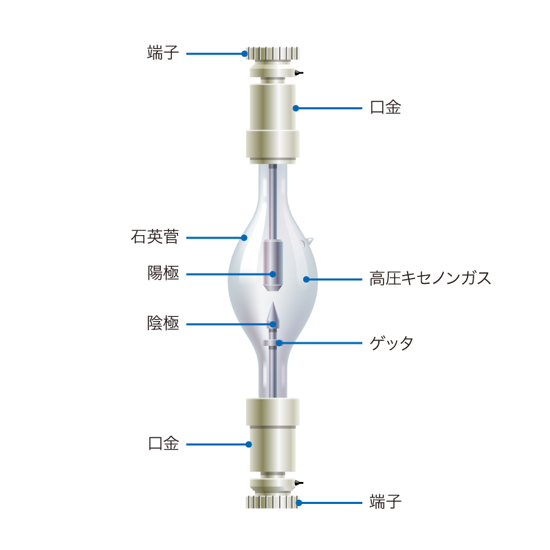 キセノンランプの構造