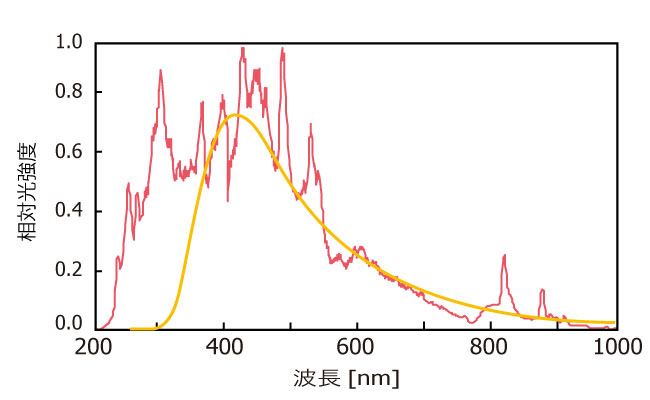 キセノンランプの波長特性と黒体放射によるの連続スペクトル