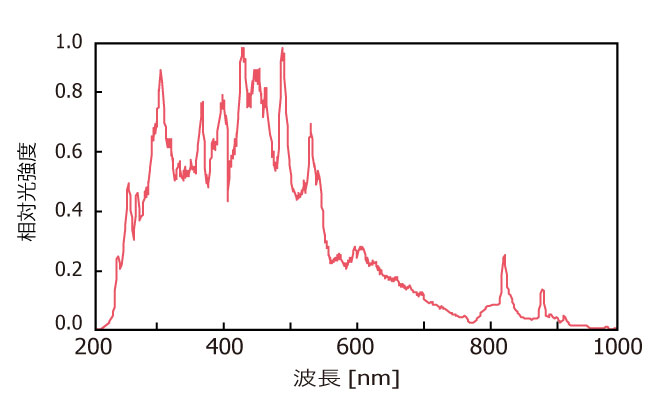 キセノンランプの波長特性（光源スペクトル）