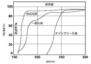 異なるタイプの石英UV透過率表