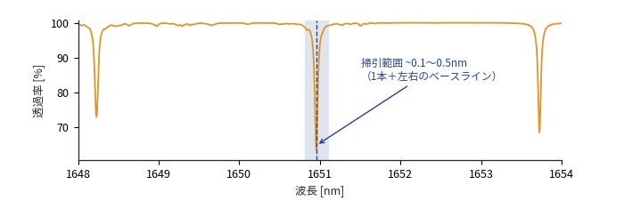 メタンの1650.96 nm付近における透過率とTDLASの波長掃引範囲