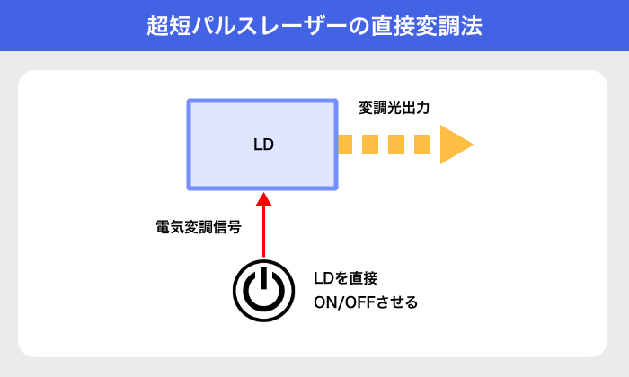 時短パルスレーザーの直接変調法