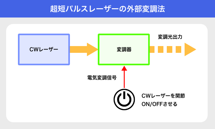 超短パルスレーザーの外部変調法