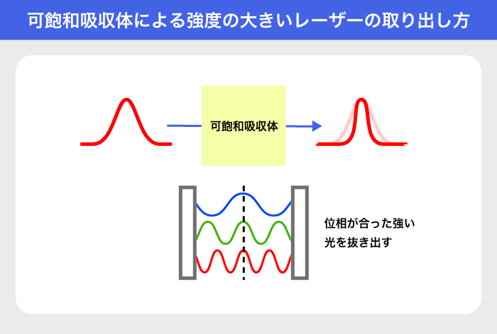 可飽和吸収体に夜今日どの大きいレーザーの取り出し方