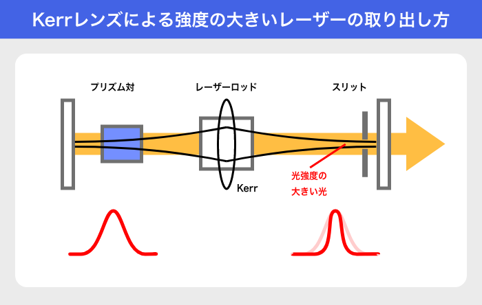 Kerrレンズによる強度の大きいレーザーの取り出し方