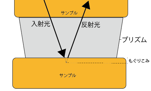 全反射測定法イメージ