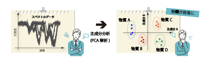 スペクトルのPCA解析