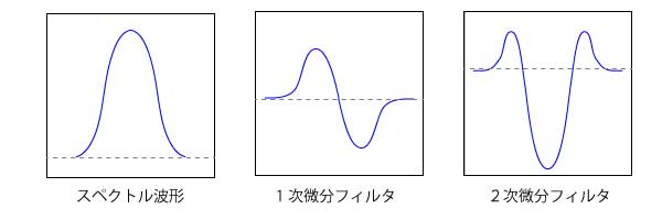 スペクトル解析の微分フィルター