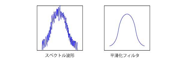 スペクトル解析の平滑化フィルター