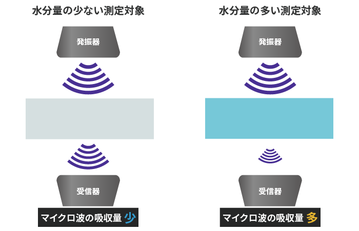 マイクロ波透過法