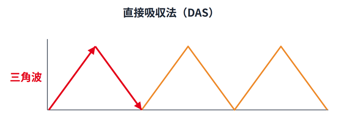 DASでレーザー波長を三角波状に掃引する模式図