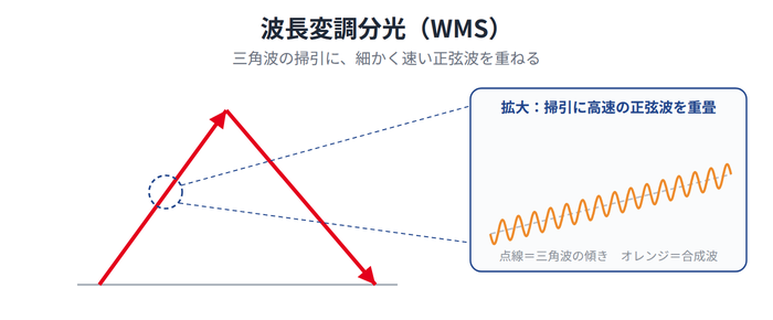 WMSで低周波掃引信号に高周波正弦波を重畳する模式図