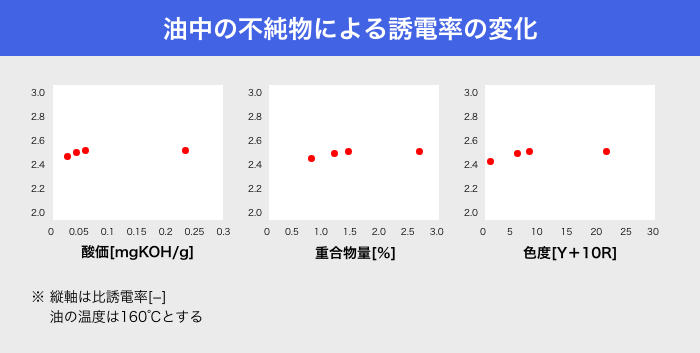 誘電率の変化