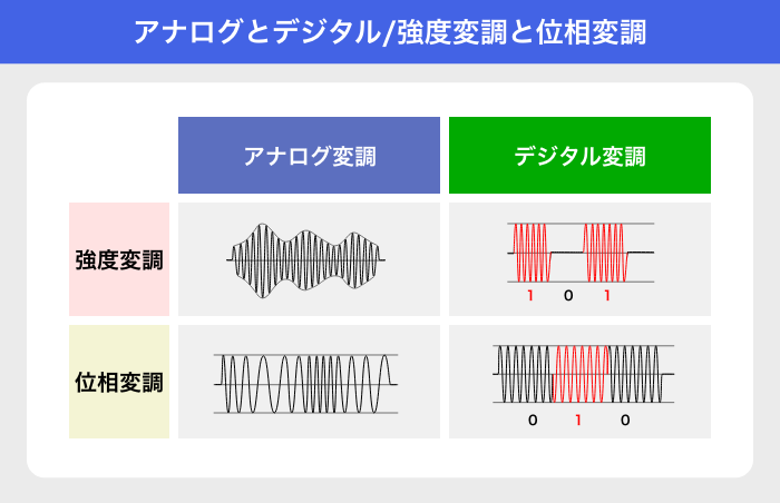 変調の種類