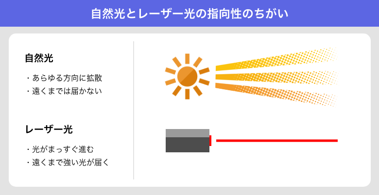 自然光とレーザー光の指向性のちがい