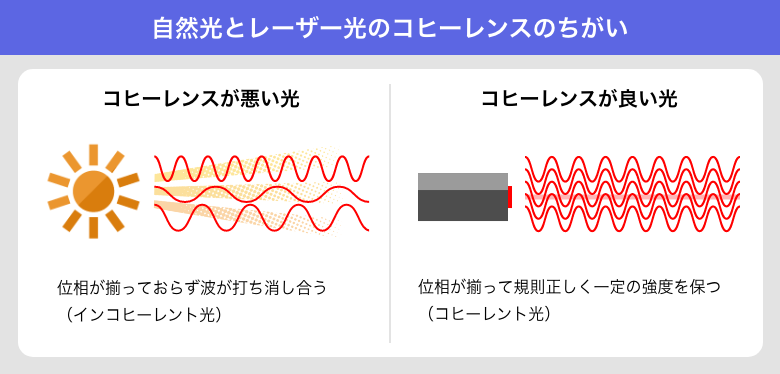 自然光とレーザー光のコヒーレンスのちがい