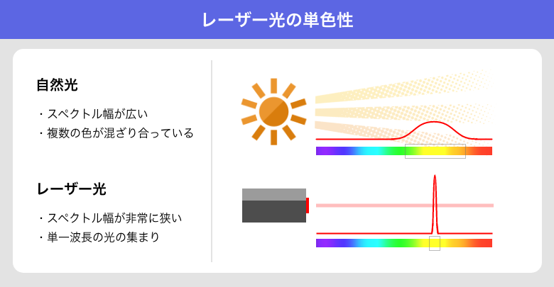 レーザー光の単色性