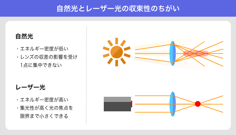 自然光とレーザー光の収束性のちがい