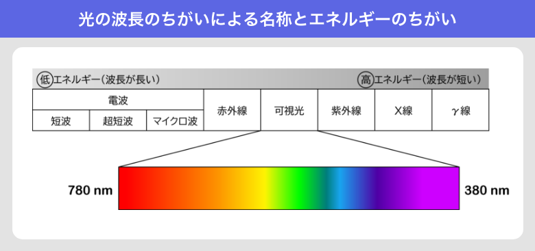 光の波長のちがいによる名称とエネルギーのちがい