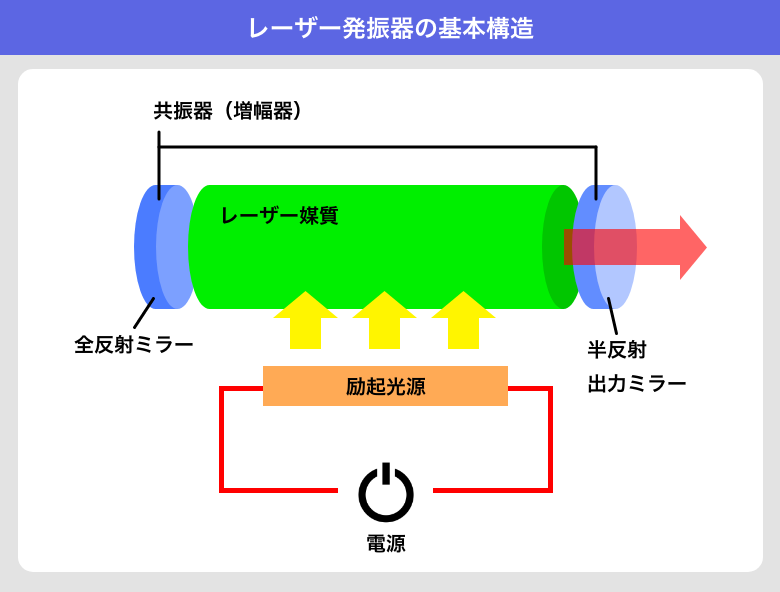 レーザー発振器の基本構造