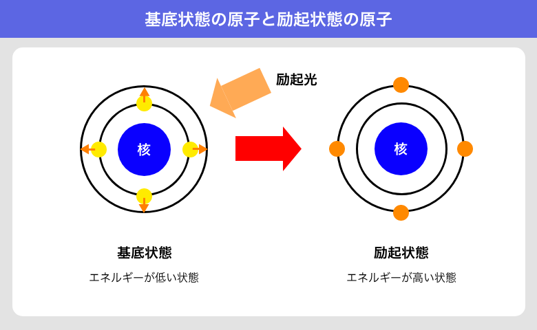 基底状態の原子と励起状態の原子