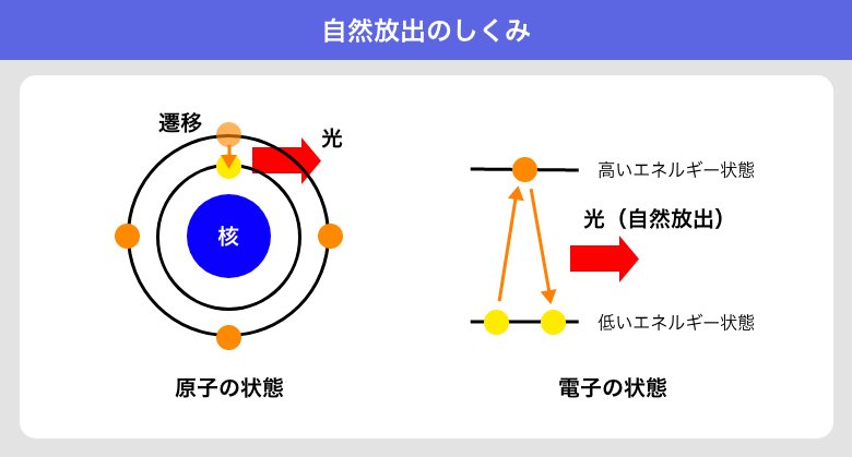 自然放出のしくみ